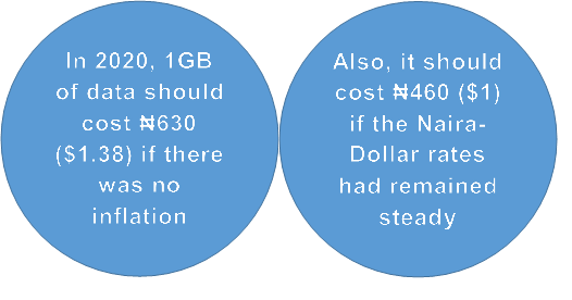 The cost of Internet data in Nigeria is increasing, but it’s not really obvious 9 1GB of data without inflation and devaluation
