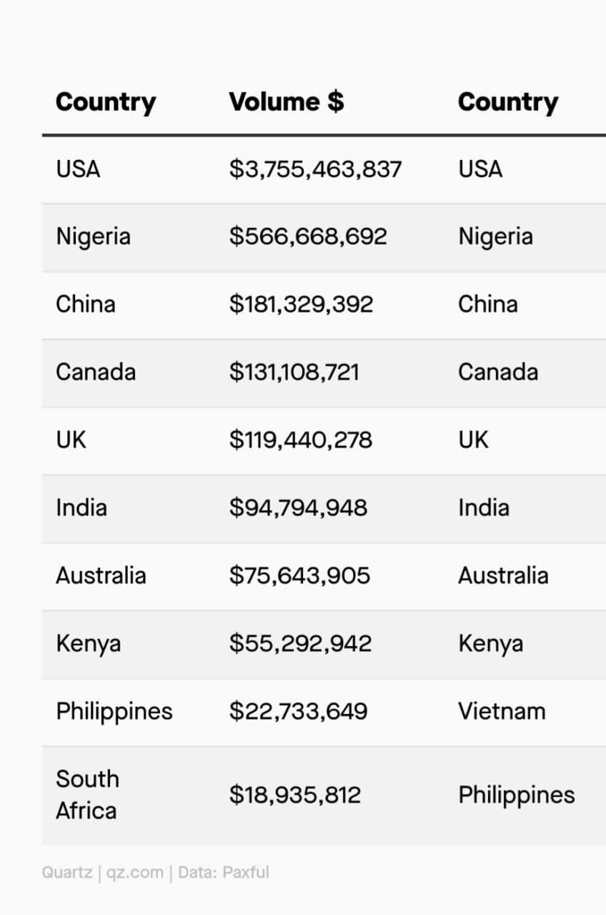 In 2020, Nigerians traded more than $400m worth of crypto on local crypto exchange platforms 1 20210106 000526
