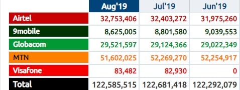Airtel and Glo slowly taking centre stage in Nigeria’s Internet market -- NCC report 1 Internet Market