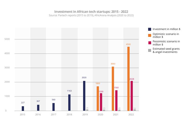 So far in 2020, African startups have raised about $500m but see a big Q2 slump 3 AfricArena