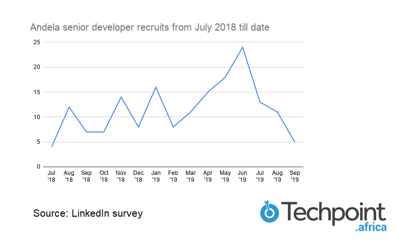 Where in Africa will Andela get its 700 additional senior developers by 2020? 1 Andela senior developer recruits from July 2018 till date