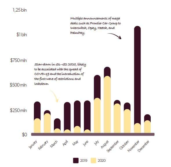 African startups raised at least $1.3b in 2020, according to Briter Bridges 1 Briter 1