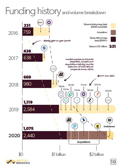 African startups raised at least $1.3b in 2020, according to Briter Bridges 3 Briter 2
