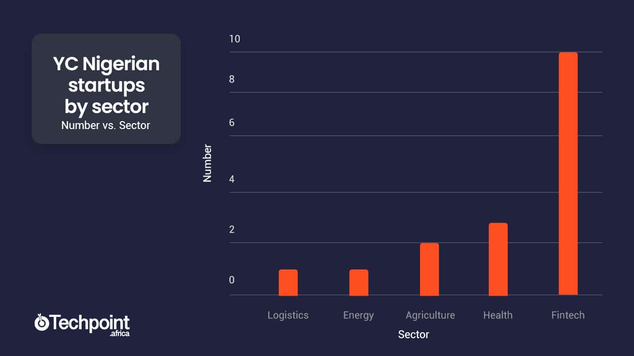 A growing infatuation with VC funding is driving Nigerian startups towards one foreign accelerator 4 Charts 1