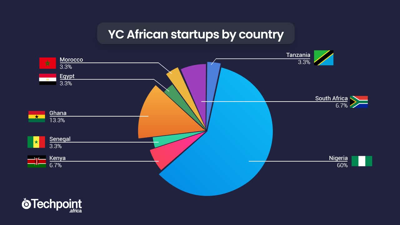 A growing infatuation with VC funding is driving Nigerian startups towards one foreign accelerator 1 Charts 2