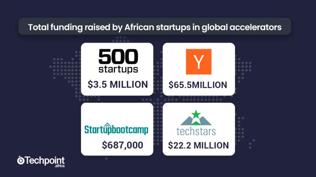 Y Combinator is changing the African startup game 2 Charts 3 2