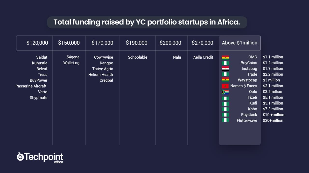 A growing infatuation with VC funding is driving Nigerian startups towards one foreign accelerator 2 Charts 5 2