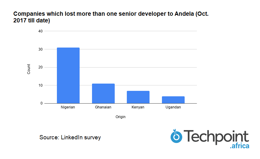 Where in Africa will Andela get its 700 additional senior developers by 2020? 3 Companies which lost more than one senior developer to Andela Oct 2017 till date