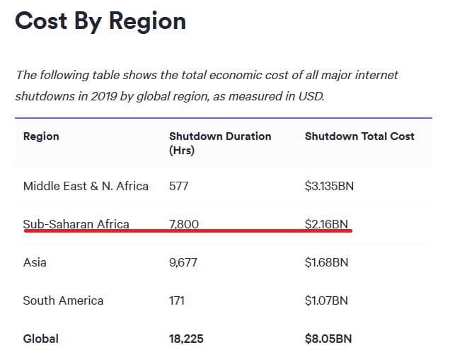 How sub-Saharan Africa lost $2.16 billion to Internet censorship 1 Cost of shutdowns by region edit