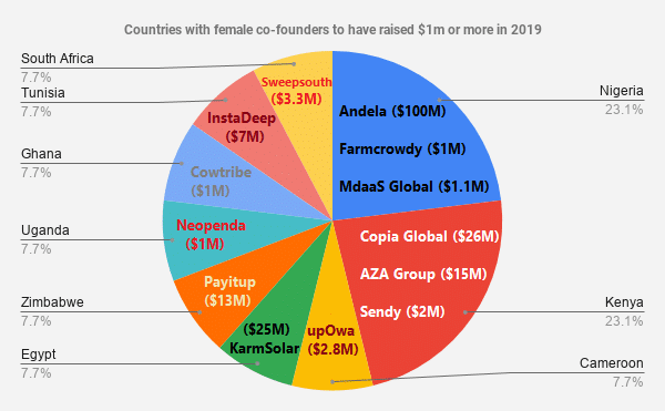 How many African startups co-founded by women raised $1 million or more in 2019? 1 Countries with female co founders to have raised 1m or more in 2019 1