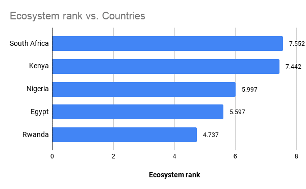 How do these African countries compare in terms of startup ecosystem and funding size? 1 Ecosystem rank vs. Countriess