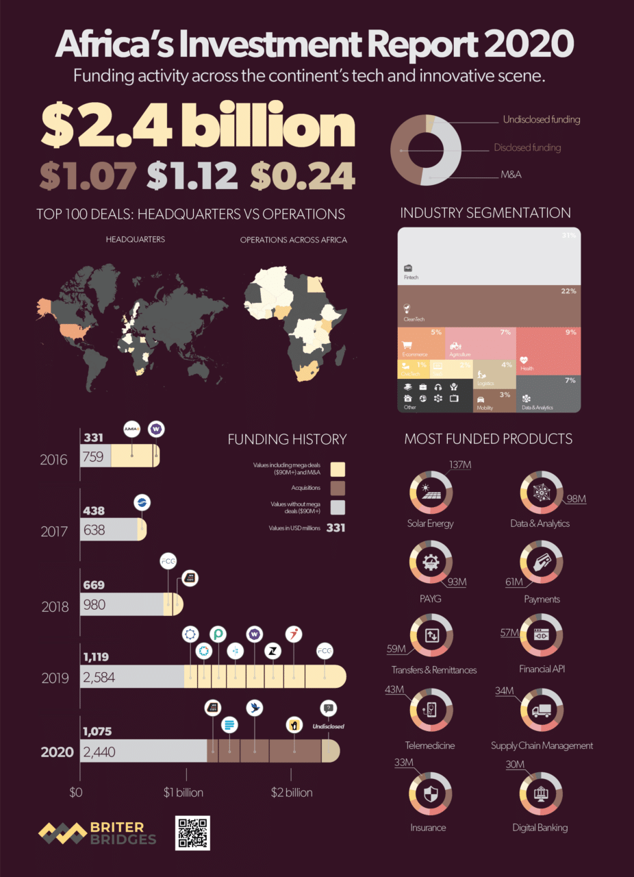 African startups raised at least $1.3b in 2020, according to Briter Bridges 2 EoY Digest