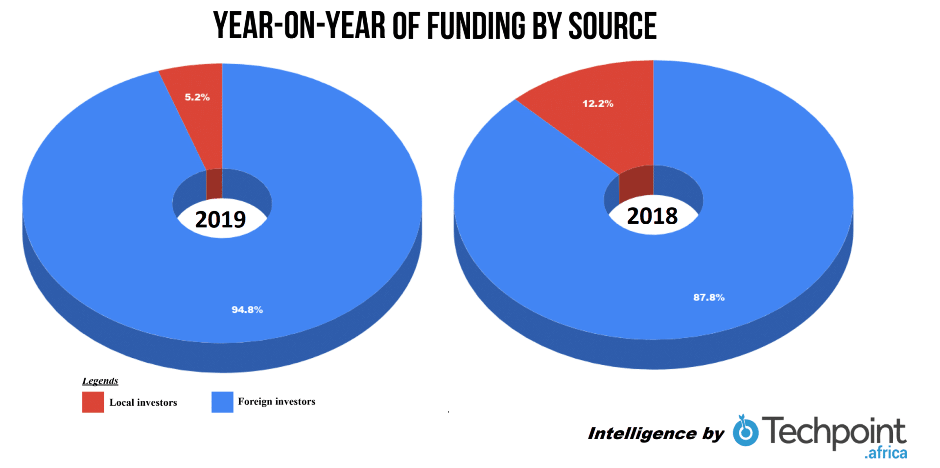 How startups cope with Nigerian investors’ seemingly low appetite for risk 2 Foreign vs local investors