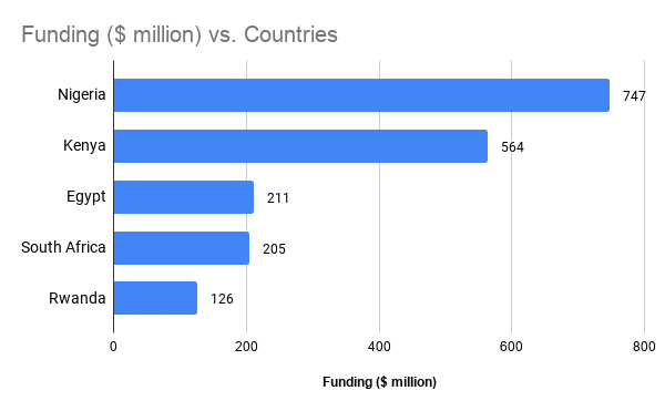 How do these African countries compare in terms of startup ecosystem and funding size? 2 Funding million vs. Countriess