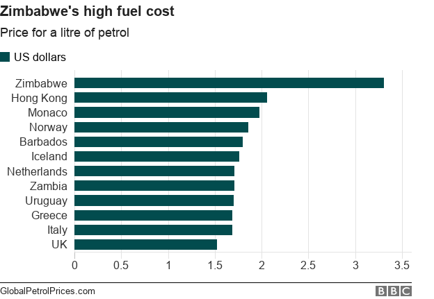 Zimbabwe now has internet, but how long will this African scourge last? 1 Global Petrol Prices