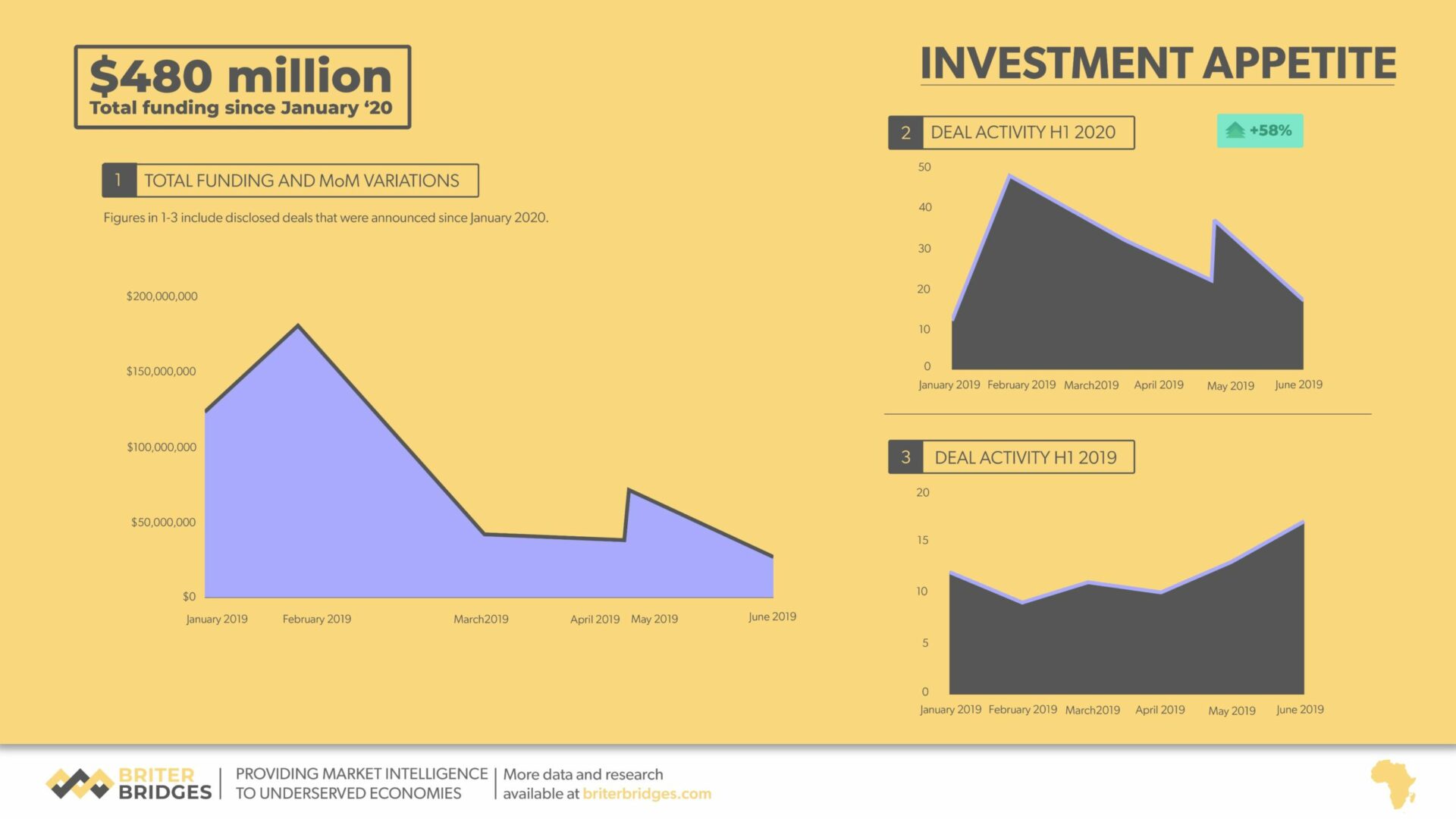 So far in 2020, African startups have raised about $500m but see a big Q2 slump 1 IMG 20200707 161002 scaled