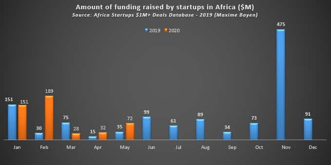 So far in 2020, African startups have raised about $500m but see a big Q2 slump 2 IMG 20200708 014957