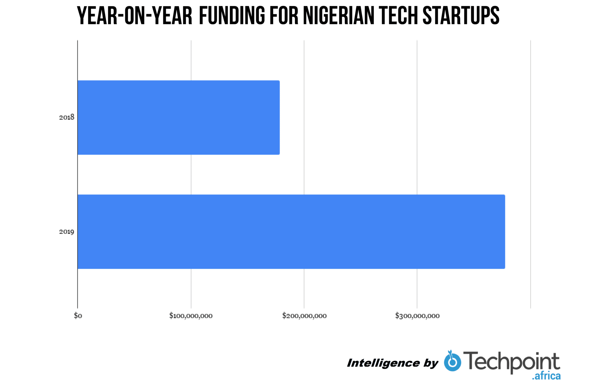 How startups cope with Nigerian investors’ seemingly low appetite for risk 1 Increase in funding
