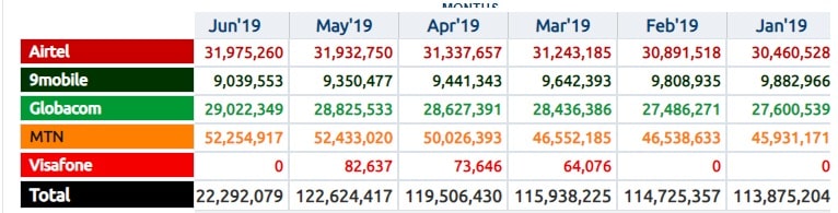 Airtel and Glo slowly taking centre stage in Nigeria’s Internet market -- NCC report 2 JAn June stats