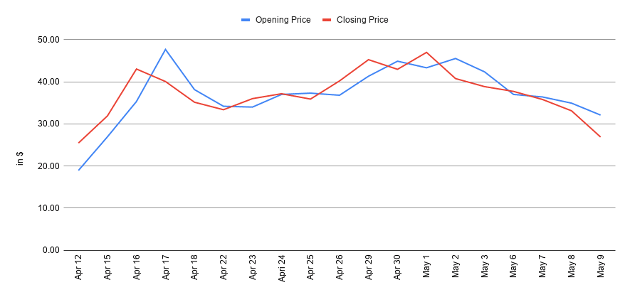 Jumia lost $2.6bn market cap within 6 months; a look at the bumpy ride 1 Jumia post IPO 1