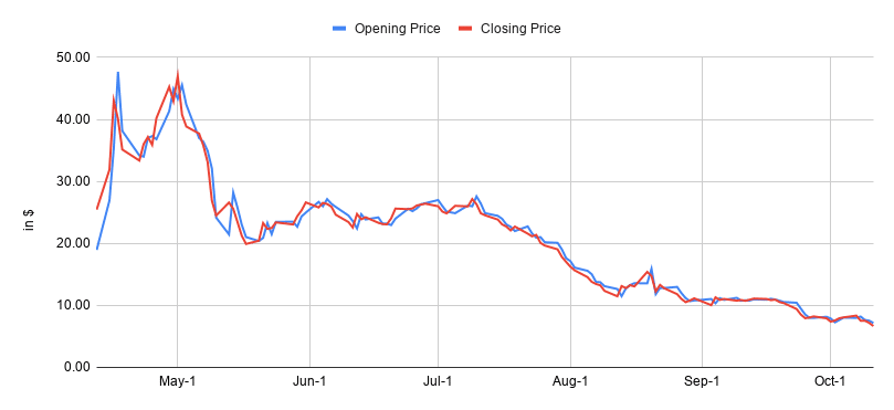 Jumia lost $2.6bn market cap within 6 months; a look at the bumpy ride 4 Jumia post IPO 4