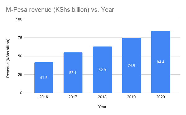 Safaricom’s financials show how much stake it owns in the new M-Pesa venture 1 M Pesa revenue KShs billion vs. Year 1