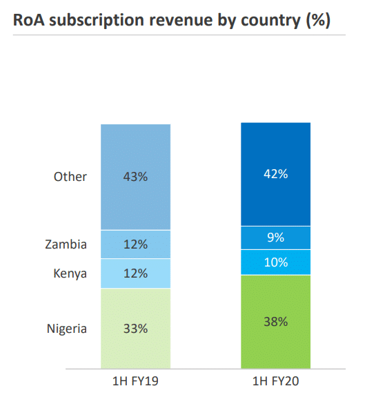 Why South Africa might be the major market for the impending stand-alone DStv Now 1 Multichoice RoA subscription revenue by country