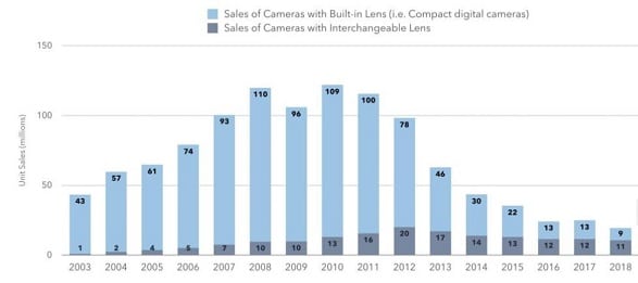 Race for dominance in the photography space: Smartphones or digital cameras? 3 Ommalink