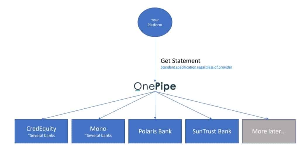 OnePipe is building a super aggregator for every financial service API in Nigeria 2 OnePipe structure 2