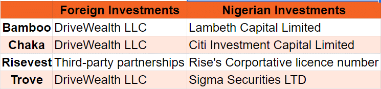 Nigeria's SEC warns 'unregistered' investment-tech companies to cease offering securities 1 Screenshot 158
