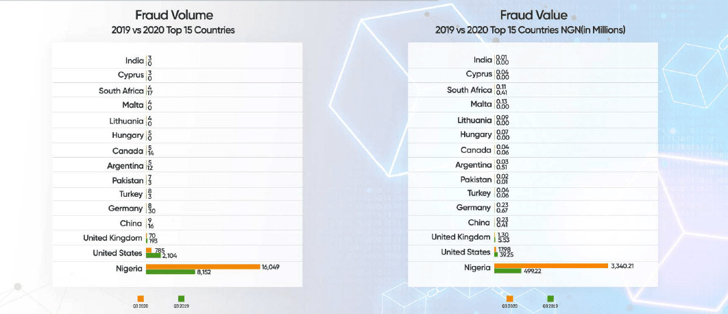 In 2020, Nigeria lost ₦5b to fraud in 9 months: What you need to watch out for 1 Screenshot 167