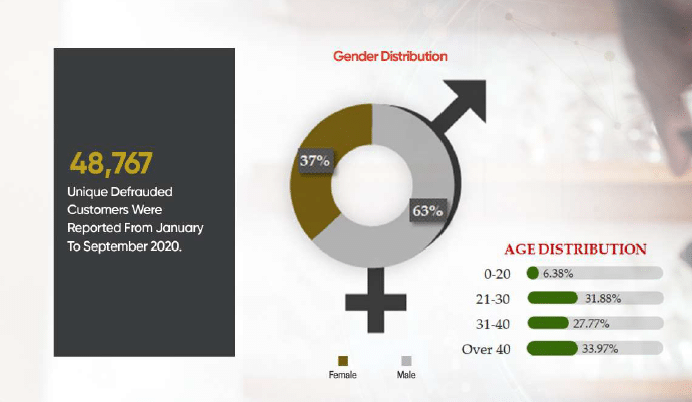 In 2020, Nigeria lost ₦5b to fraud in 9 months: What you need to watch out for 4 Screenshot 168
