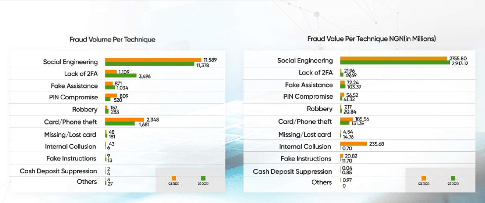 In 2020, Nigeria lost ₦5b to fraud in 9 months: What you need to watch out for 6 Screenshot 169
