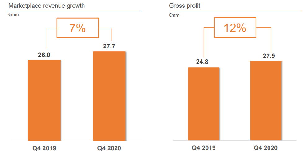 Jumia losses dropped by 34% in 2020, yet it witnessed slower growth 1 Screenshot 173 e1614181617374