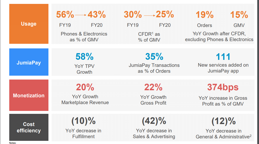 Jumia losses dropped by 34% in 2020, yet it witnessed slower growth 2 Screenshot 174 e1614181740539