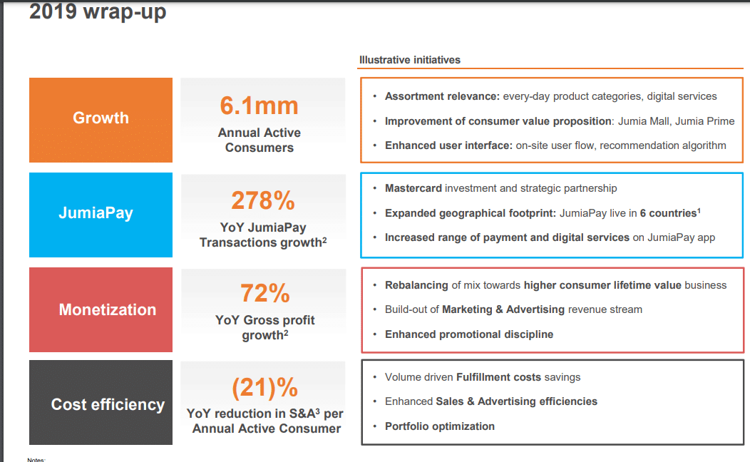 Jumia losses dropped by 34% in 2020, yet it witnessed slower growth 4 Screenshot 176 e1614182513163