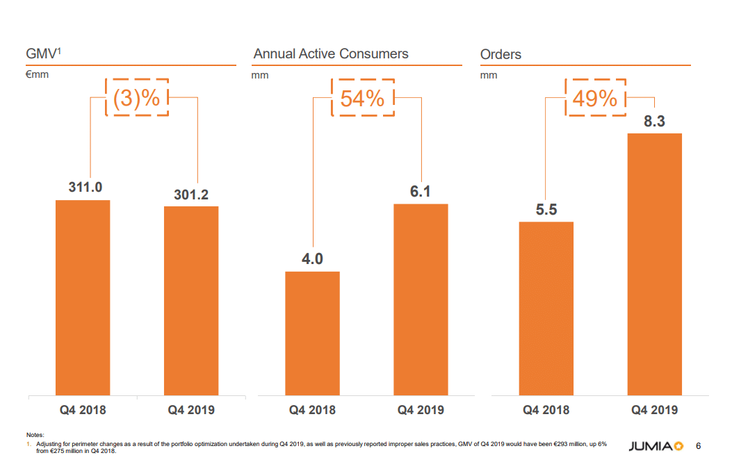 JumiaPay hits $135 million as losses continue to soar: Highlights from Jumia's 2019 financial report 1 Jumia