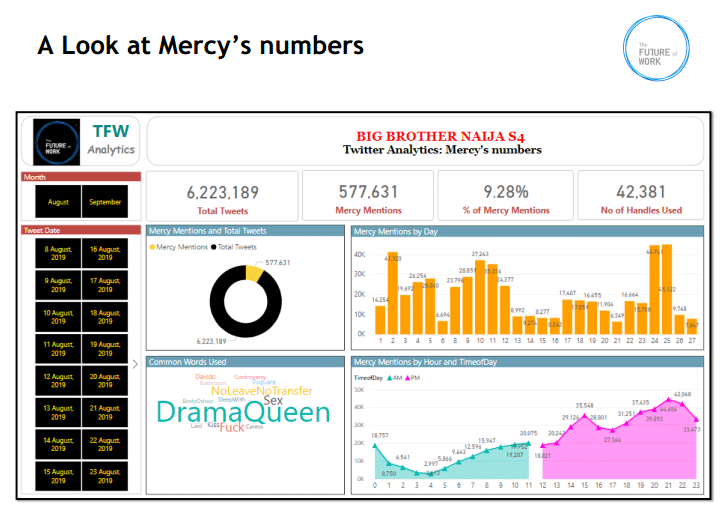According to data, BBNaija's Mercy Eke didn't just beat housemates, she also 'peppered dem' on Twitter 3 Screenshot 20191007 122215 1