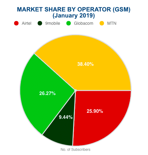 Airtel may be beating MTN to launching a payment service bank in Nigeria 1 Share of subscribres by Telecom operators