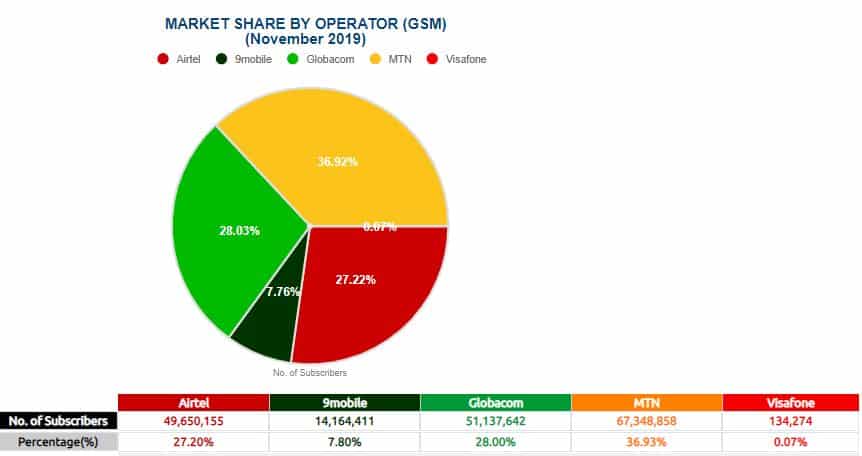 NCC pricing control: Voice call tariffs do not influence customers’ choice of telco as much as data costs do 1 Telco