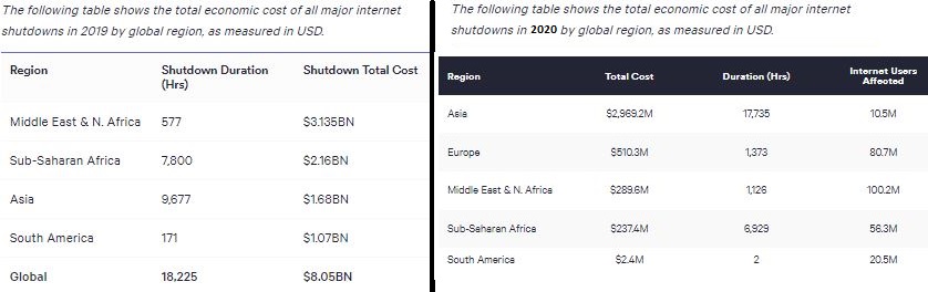 Sub-Saharan Africa lost $237.4 million to Internet censorship in 2020 1 TopVPN2