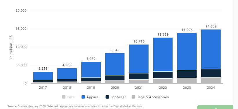 African youth still spend more on electronics and clothing than other items purchased online 1 apparel