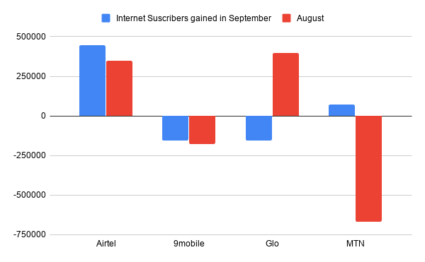 Airtel is winning the battle for supremacy in Nigeria's internet market 2 chart 14