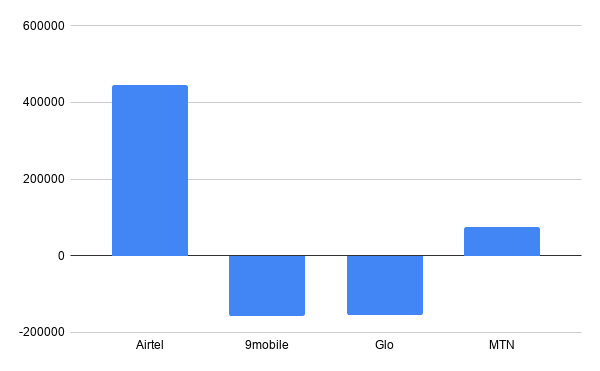 Airtel is winning the battle for supremacy in Nigeria's internet market 1 Internet market subscribers gained in September