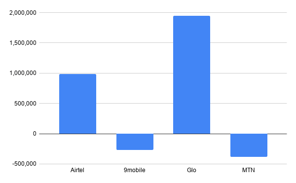 Airtel is winning the battle for supremacy in Nigeria's internet market 3 chart 16
