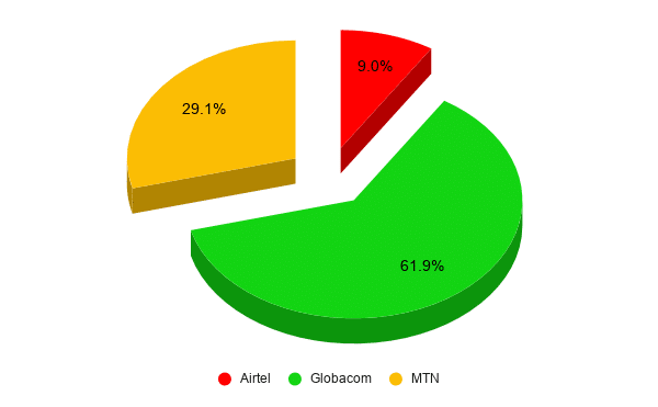 Nigeria hit 2.5 million new Internet subscriptions during the lockdown 2 chart 2020 07 10T132604.035