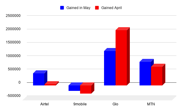 Nigeria hit 2.5 million new Internet subscriptions during the lockdown 1 chart 2020 07 10T152401.919