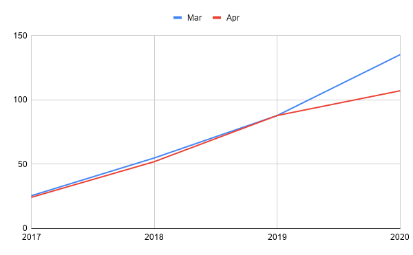 Online transactions in Nigeria dropped by $10 billion during the lockdown 4 chart 2020 07 14T101350.209