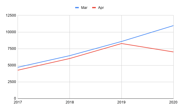 Online transactions in Nigeria dropped by $10 billion during the lockdown 5 chart 2020 07 14T102028.329