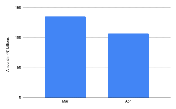 Online transactions in Nigeria dropped by $10 billion during the lockdown 1 chart 2020 07 14T104241.940
